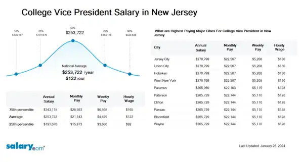College Vice President Salary in New Jersey