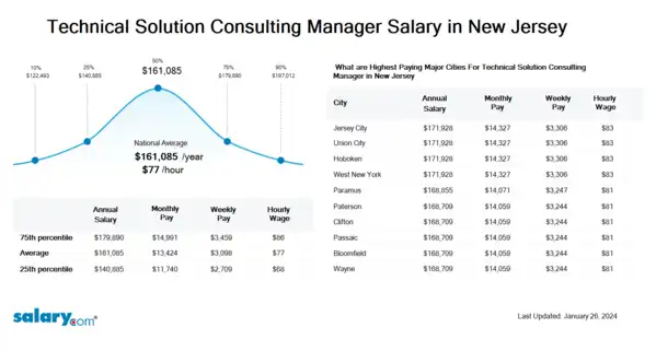 Technical Solution Consulting Manager Salary in New Jersey