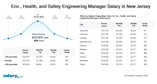 Env., Health, and Safety Engineering Manager Salary in New Jersey