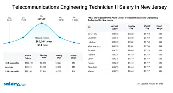 Telecommunications Engineering Technician II Salary in New Jersey