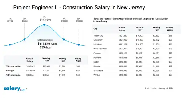 Project Engineer II - Construction Salary in New Jersey