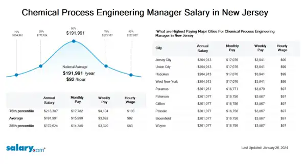 Chemical Process Engineering Manager Salary in New Jersey