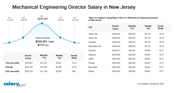 Mechanical Engineering Director Salary in New Jersey