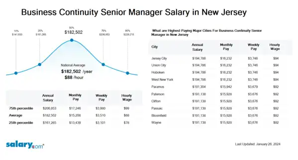 Business Continuity Senior Manager Salary in New Jersey