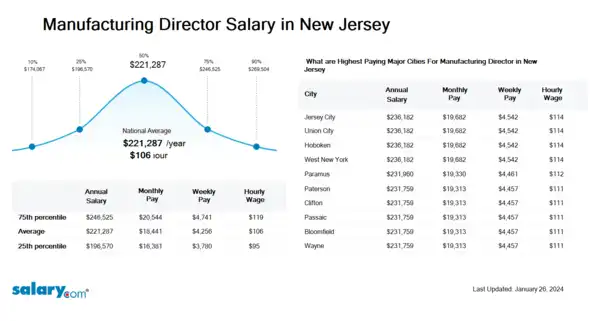 Manufacturing Director Salary in New Jersey