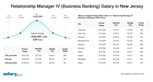 Relationship Manager IV (Business Banking) Salary in New Jersey