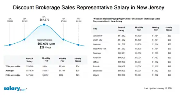 Discount Brokerage Sales Representative Salary in New Jersey