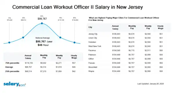 Commercial Loan Workout Officer II Salary in New Jersey