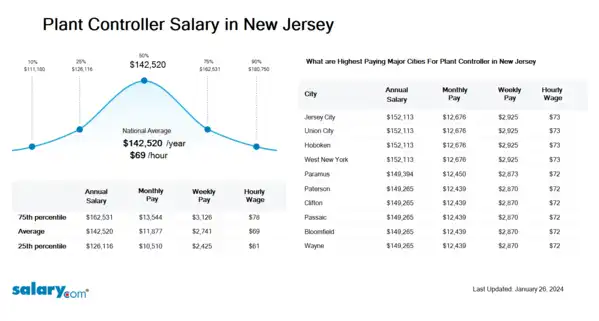 Plant Controller Salary in New Jersey