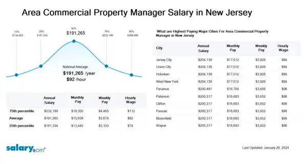 Area Commercial Property Manager Salary in New Jersey