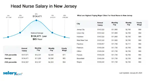 Head Nurse Salary in New Jersey