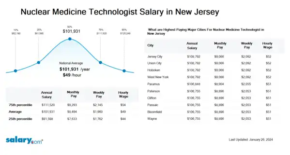 Nuclear Medicine Technologist Salary in New Jersey