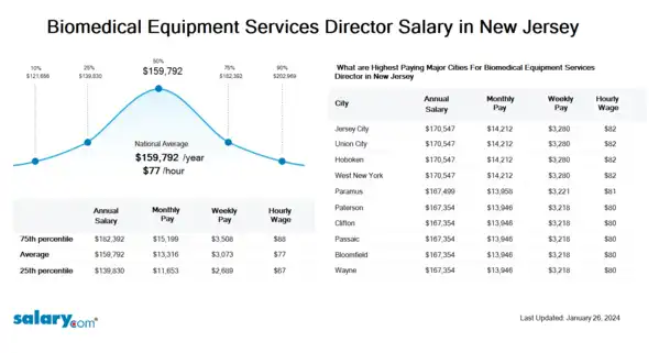 Biomedical Equipment Services Director Salary in New Jersey