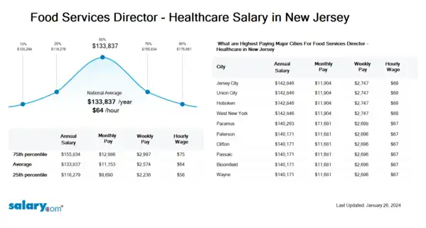 Food Services Director - Healthcare Salary in New Jersey