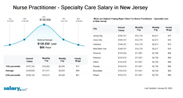 Nurse Practitioner - Specialty Care Salary in New Jersey