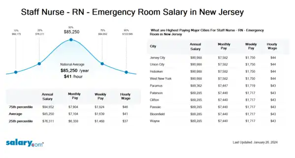 Staff Nurse - RN - Emergency Room Salary in New Jersey