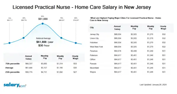Licensed Practical Nurse - Home Care Salary in New Jersey