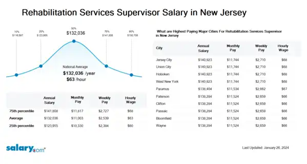 Rehabilitation Services Supervisor Salary in New Jersey