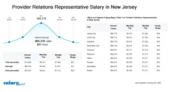 Provider Relations Representative Salary in New Jersey