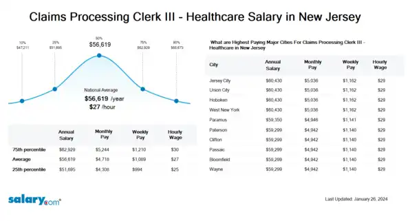 Claims Processing Clerk III - Healthcare Salary in New Jersey