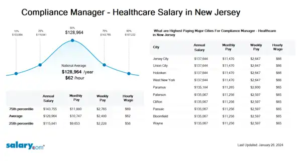 Compliance Manager - Healthcare Salary in New Jersey