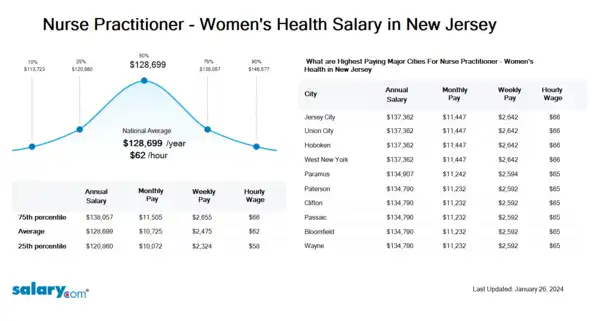 Nurse Practitioner - Women's Health Salary in New Jersey