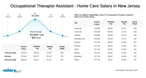 Occupational Therapist Assistant - Home Care Salary in New Jersey