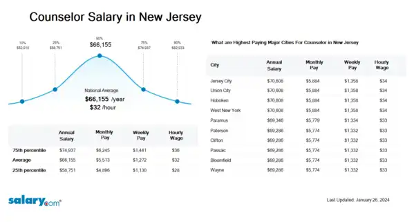 Counselor Salary in New Jersey