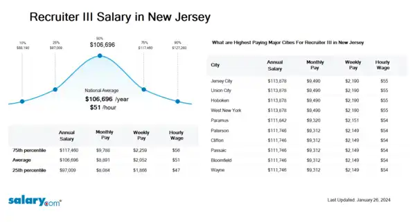 Recruiter III Salary in New Jersey