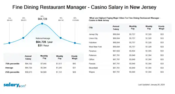 Fine Dining Restaurant Manager - Casino Salary in New Jersey