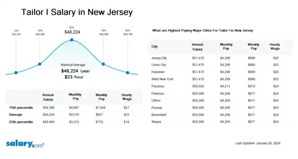 Tailor I Salary in New Jersey