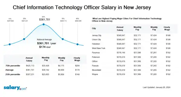 Chief Information Technology Officer Salary in New Jersey