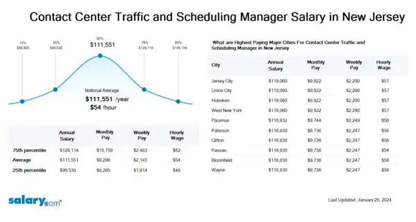Contact Center Traffic and Scheduling Manager Salary in New Jersey
