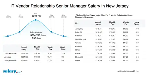 IT Vendor Relationship Senior Manager Salary in New Jersey