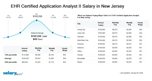 EHR Certified Application Analyst II Salary in New Jersey