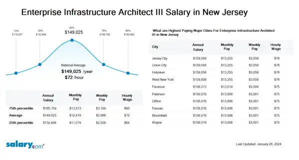Enterprise Infrastructure Architect III Salary in New Jersey