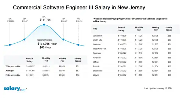 Commercial Software Engineer III Salary in New Jersey