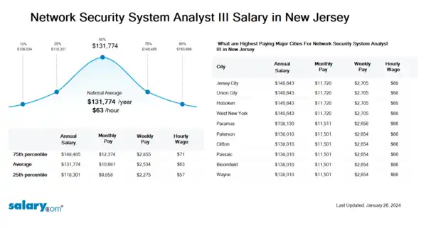 Network Security System Analyst III Salary in New Jersey