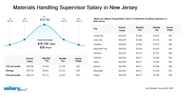 Materials Handling Supervisor Salary in New Jersey