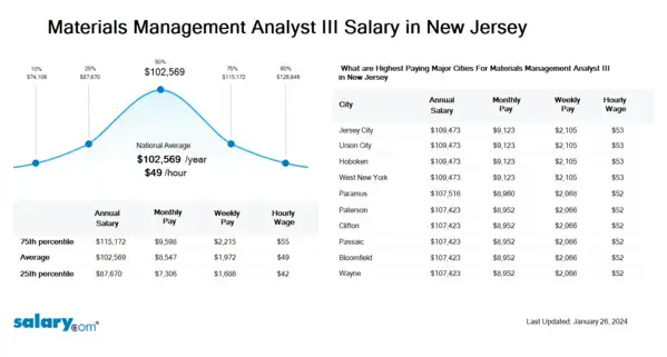 Materials Management Analyst III Salary in New Jersey