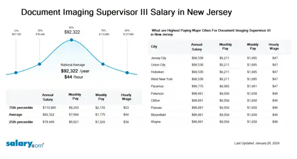 Document Imaging Supervisor III Salary in New Jersey