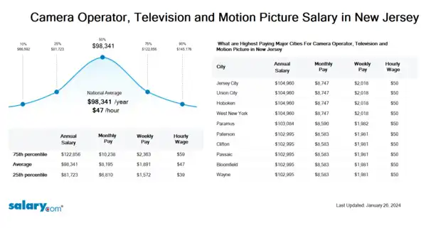 Camera Operator, Television and Motion Picture Salary in New Jersey