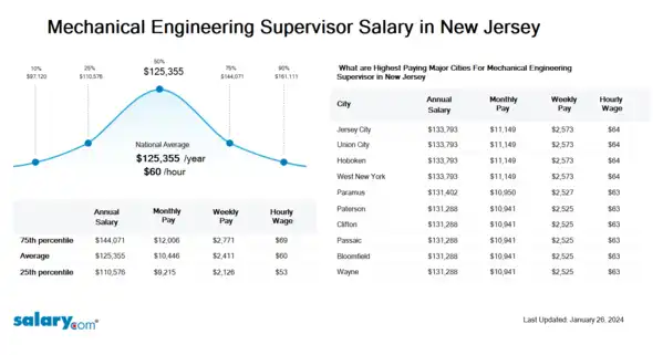 Mechanical Engineering Supervisor Salary in New Jersey