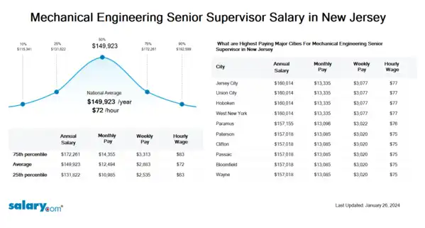 Mechanical Engineering Senior Supervisor Salary in New Jersey