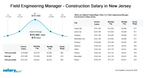 Field Engineering Manager - Construction Salary in New Jersey