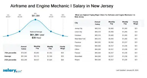 Airframe and Engine Mechanic I Salary in New Jersey