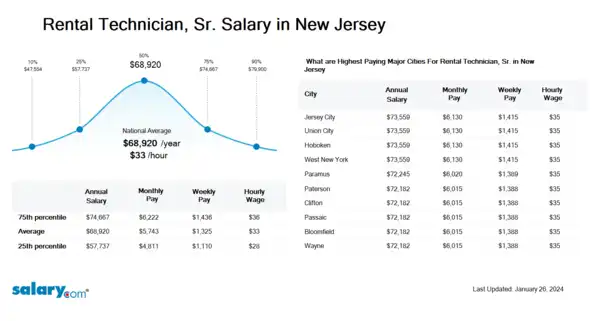 Rental Technician, Sr. Salary in New Jersey