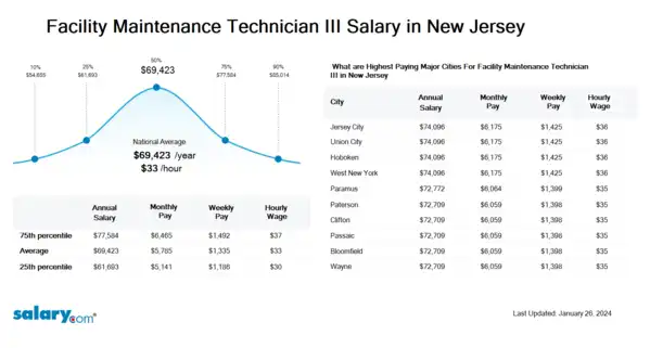Facility Maintenance Technician III Salary in New Jersey