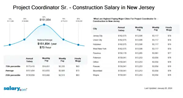 Project Coordinator Sr. - Construction Salary in New Jersey