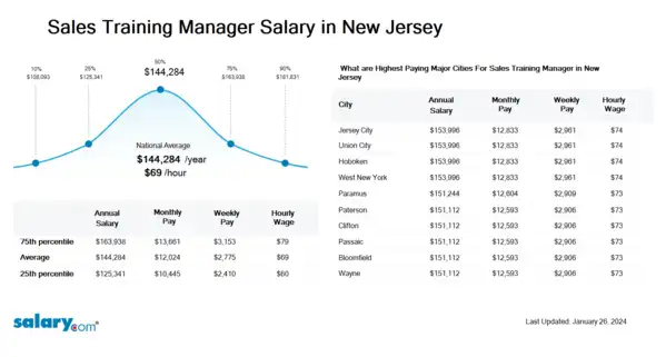 Sales Training Manager Salary in New Jersey